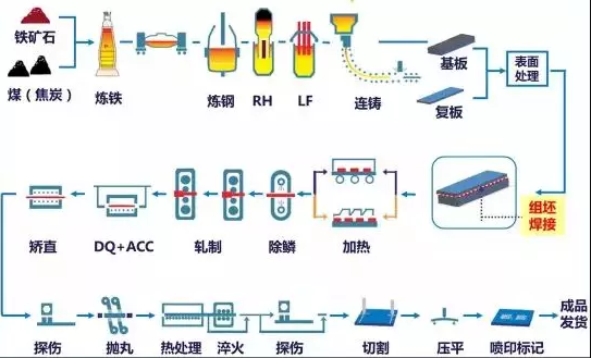 寶鋼軋制ABS復(fù)合板流程