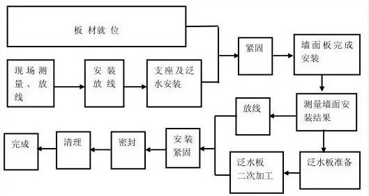 新式工程建筑板才的安裝順序